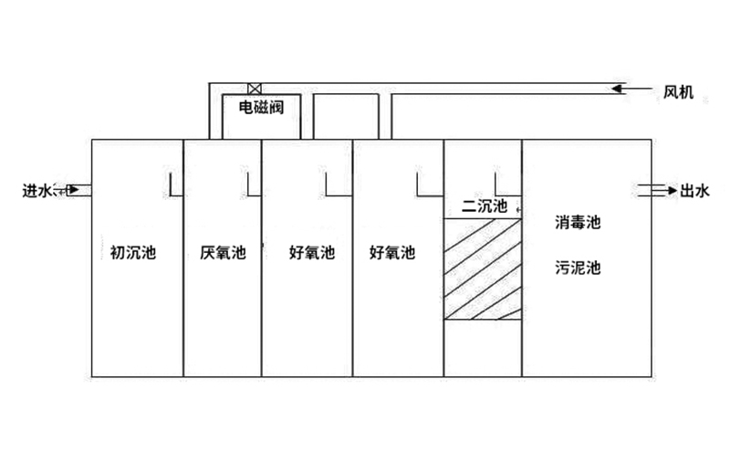 醫(yī)院污水處理設(shè)備結(jié)構(gòu)工藝說(shuō)明