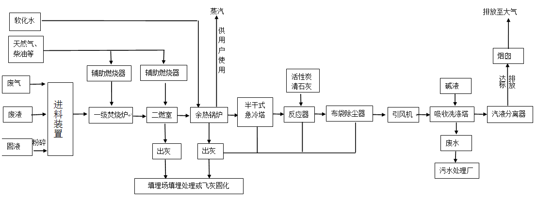 焚燒爐